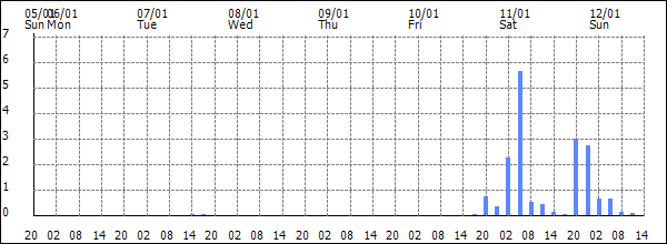 3-hour rainfall (mm)