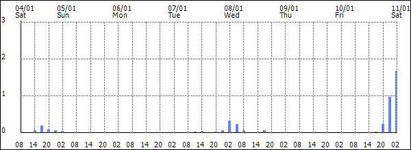 3-hour rainfall (mm)