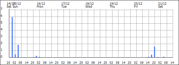 3-hour rainfall (mm)