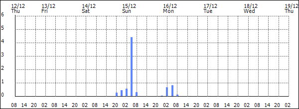 3-hour rainfall (mm)