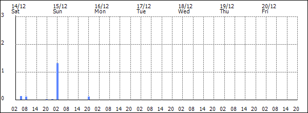 3-hour rainfall (mm)