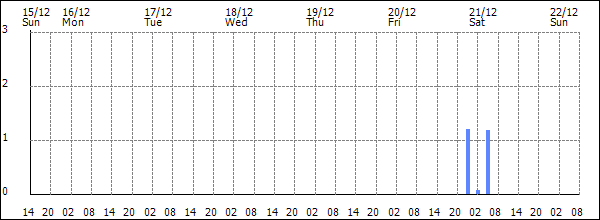 3-hour rainfall (mm)