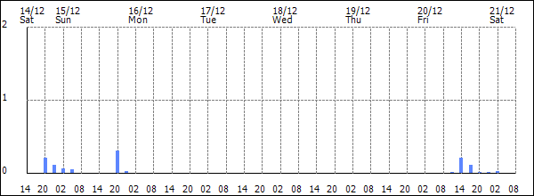 3-hour rainfall (mm)