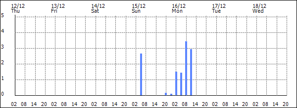 3-hour rainfall (mm)