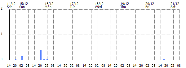 3-hour rainfall (mm)