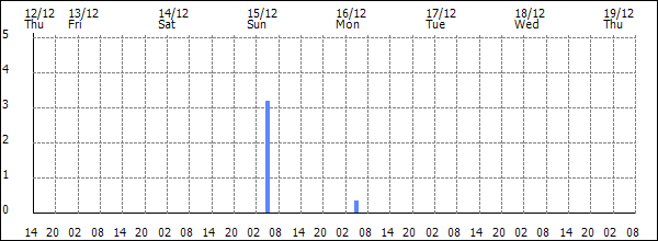 3-hour rainfall (mm)