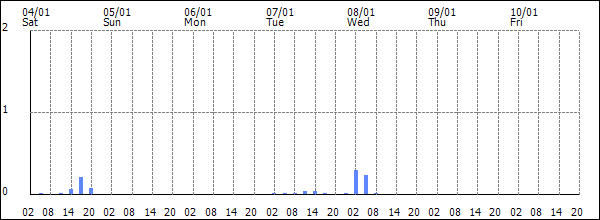 3-hour rainfall (mm)