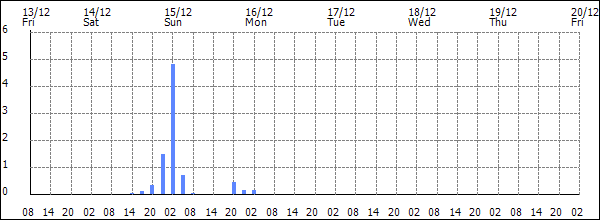 3-hour rainfall (mm)