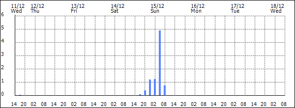 3-hour rainfall (mm)