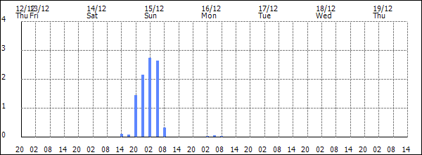 3-hour rainfall (mm)