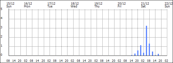 3-hour rainfall (mm)