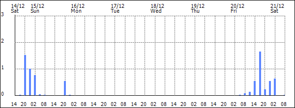 3-hour rainfall (mm)