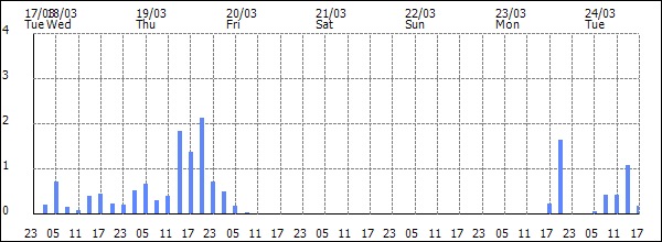 3-hour rainfall (mm)