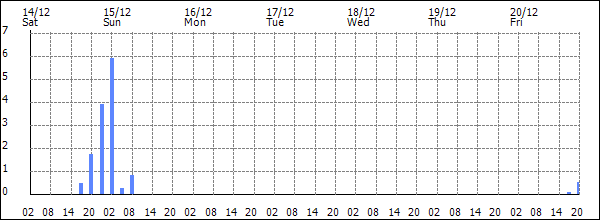 3-hour rainfall (mm)