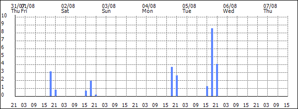 3-hour rainfall (mm)