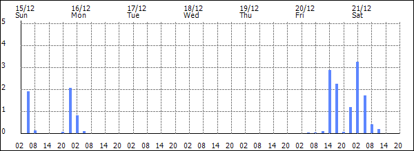 3-hour rainfall (mm)