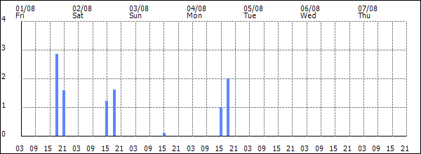 3-hour rainfall (mm)