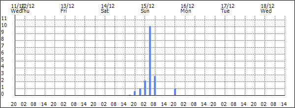 3-hour rainfall (mm)