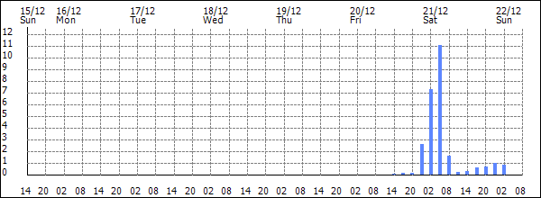 3-hour rainfall (mm)