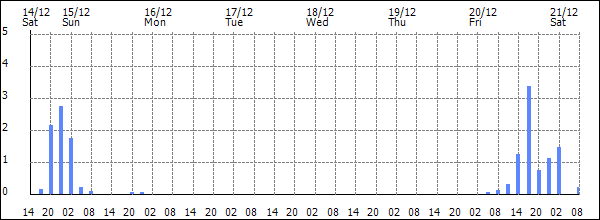 3-hour rainfall (mm)