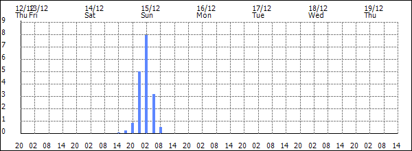 3-hour rainfall (mm)