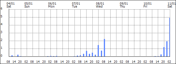 3-hour rainfall (mm)