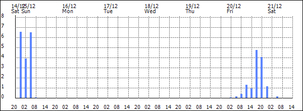 3-hour rainfall (mm)