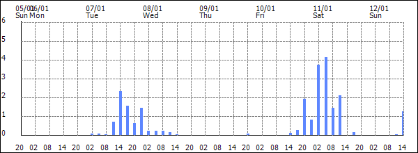 3-hour rainfall (mm)