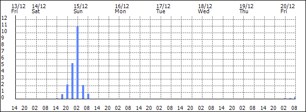 3-hour rainfall (mm)