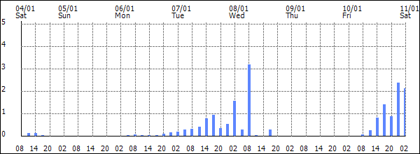 3-hour rainfall (mm)