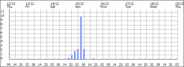 3-hour rainfall (mm)