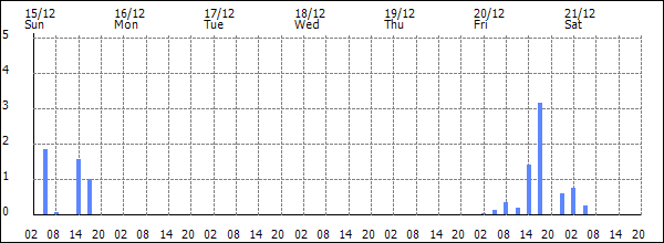 3-hour rainfall (mm)