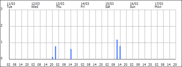 3-hour rainfall (mm)