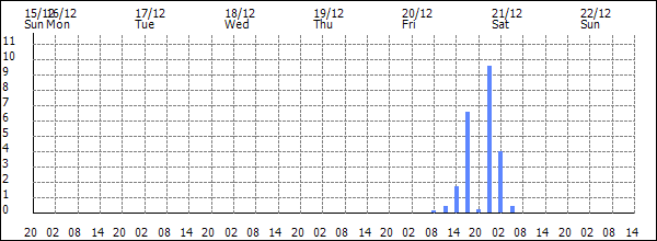 3-hour rainfall (mm)