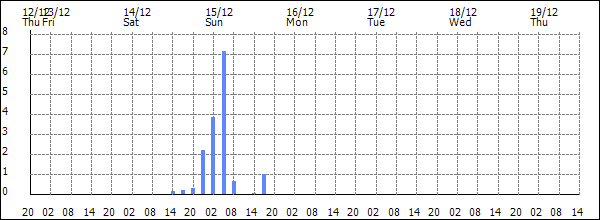 3-hour rainfall (mm)