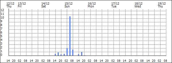 3-hour rainfall (mm)