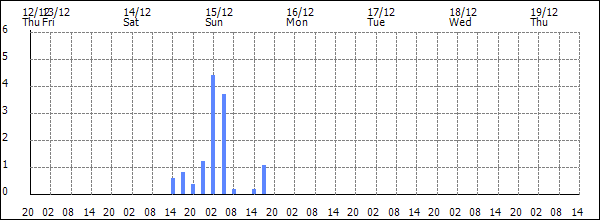 3-hour rainfall (mm)