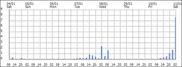 3-hour rainfall (mm)