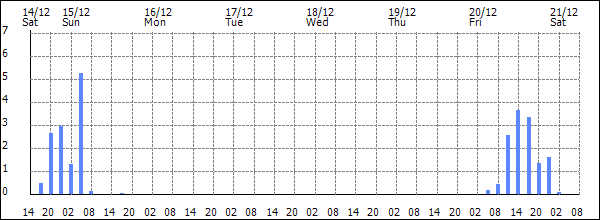 3-hour rainfall (mm)