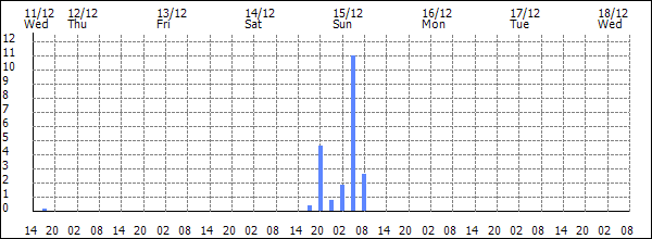 3-hour rainfall (mm)