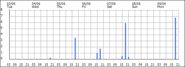 3-hour rainfall (mm)