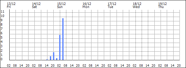 3-hour rainfall (mm)