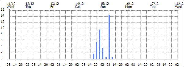 3-hour rainfall (mm)