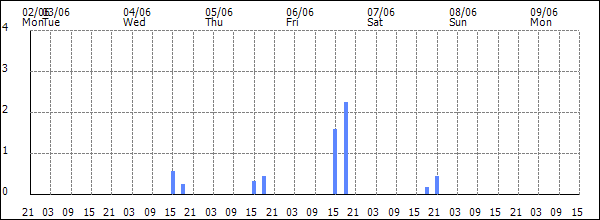 3-hour rainfall (mm)