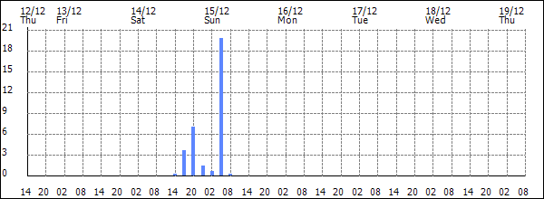 3-hour rainfall (mm)