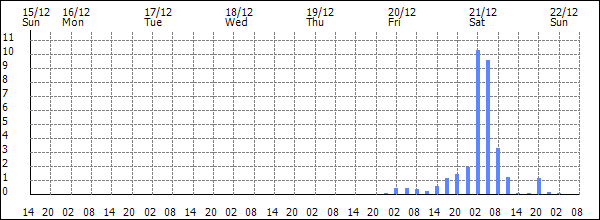 3-hour rainfall (mm)