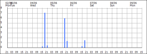 3-hour rainfall (mm)