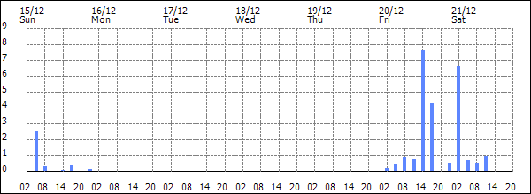 3-hour rainfall (mm)