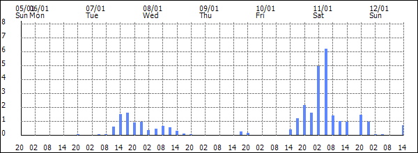 3-hour rainfall (mm)