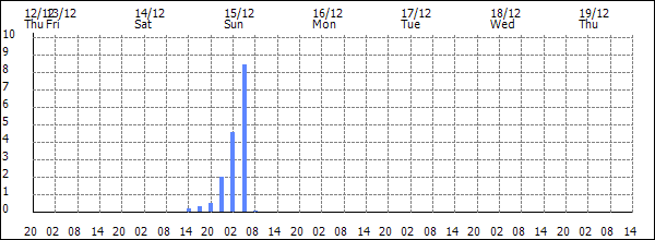 3-hour rainfall (mm)